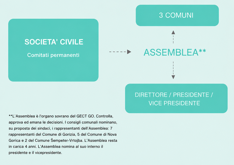 Schema organizzativo del GECT GO: la società civile, attraverso i comitati permanenti, è collegata all’Assemblea, nominata dai tre Comuni; l’Assemblea è collegata al direttore, al presidente e al vicepresidente.