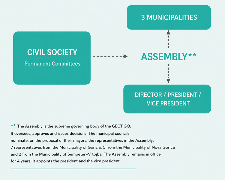 Organizational structure of the GECT GO: civil society, through the Permanent Committees, is connected to the Assembly, whose members are appointed by the three municipalities; the Assembly is connected to the Director, the President and the Vice-Presiden
